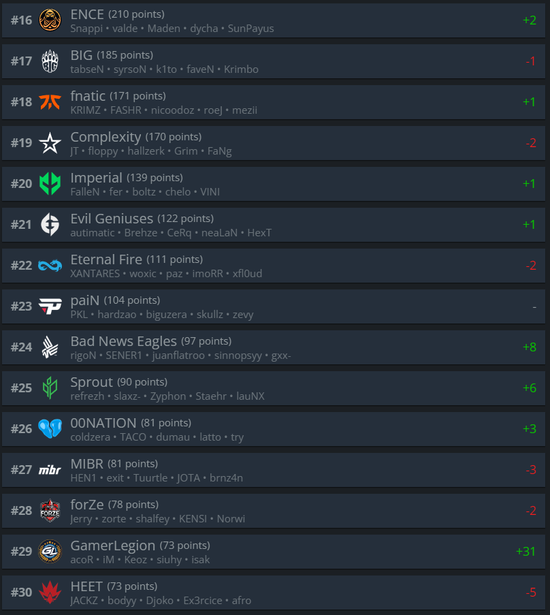  GamerLegion突破了G2等队伍的封锁 2022冬季潮牌新款推荐（HLTV本周世界排名：A队跌出前十）