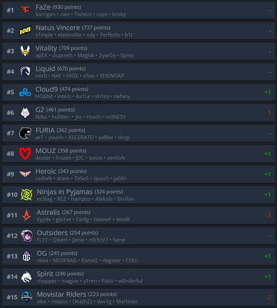  GamerLegion突破了G2等队伍的封锁 2022冬季潮牌新款推荐（HLTV本周世界排名：A队跌出前十）