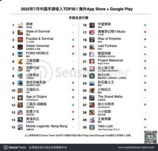 7月中国手游海外收入排行：《原神》第一 不朽第四 潮牌冬季如何御寒提醒（7月中国手游海外收入排行：《原神》第一 不朽第四）