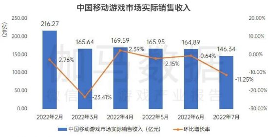 中国游戏产业研究院战略合作伙伴伽马数据发布了《2022年7月游戏产业报告》 潮牌冬季如何御寒提醒（国内游戏7月收入208亿元 创近6月新低）