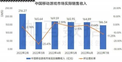 中国游戏产业研究院战略合作伙伴伽马数据发布了《2022年7月游戏产业报告》 潮牌冬季如何御寒提醒（国内游戏7月收入208亿元 创近6月新低）