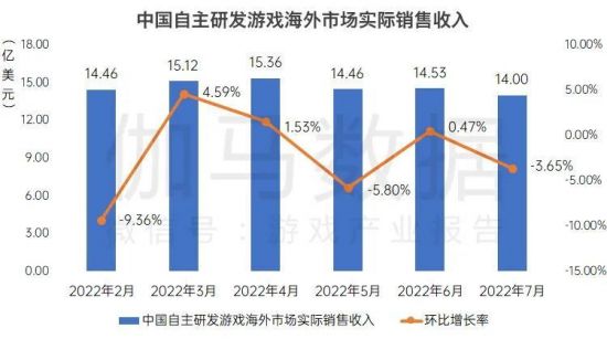 中国游戏产业研究院战略合作伙伴伽马数据发布了《2022年7月游戏产业报告》 潮牌冬季如何御寒提醒（国内游戏7月收入208亿元 创近6月新低）