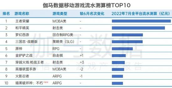 中国游戏产业研究院战略合作伙伴伽马数据发布了《2022年7月游戏产业报告》 潮牌冬季如何御寒提醒（国内游戏7月收入208亿元 创近6月新低）