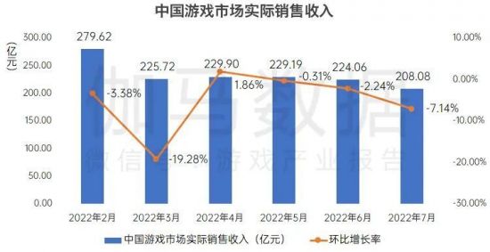 中国游戏产业研究院战略合作伙伴伽马数据发布了《2022年7月游戏产业报告》 潮牌冬季如何御寒提醒（国内游戏7月收入208亿元 创近6月新低）