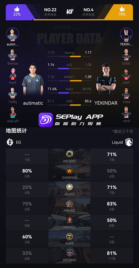 他们半场拿到10分 潮牌游戏互动（10/9赛前情报 Liquid vs EG 谁将晋级传奇组）