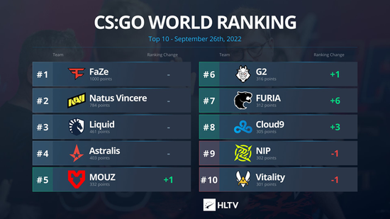 HLTV本周世界排名：C9、黑豹重回前十 潮牌冬季如何御寒提醒（HLTV本周世界排名：C9、黑豹重回前十）