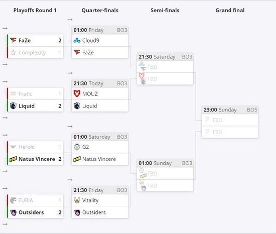  赛程情况 今日看点 MOUZ VS Liquid 今天晚上第一场将由液体对阵MOUZ 潮牌游戏互动（CSGO EPL S16淘汰赛次日总结）