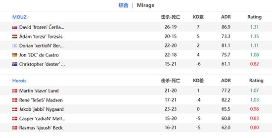 调整完状态后的MOUZ接住了Heroic的进攻 潮牌冬季如何御寒提醒（EPL S16：一鼓作气 MOUZ 2-0拿下Heroic）