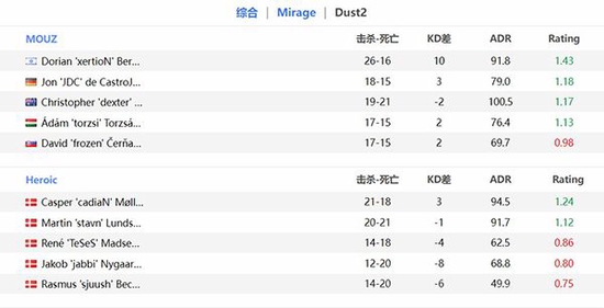 调整完状态后的MOUZ接住了Heroic的进攻 潮牌冬季如何御寒提醒（EPL S16：一鼓作气 MOUZ 2-0拿下Heroic）