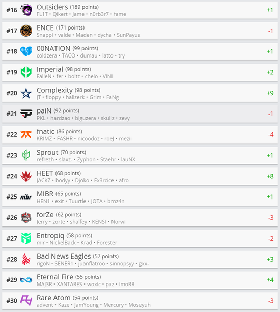MRS、MOUZ上升至第5、第6 街拍潮牌推荐（HLTV本周世界排名：Heroic重返前十）