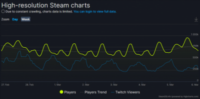  Steam在线游玩人数峰值排行前十： 1.《绝地求生》 2.《失落方舟》 3.《CSGO》 4.《Dota2》 5.《赛博朋克2077》 6.《艾尔登法环》 7.《新世界》 8.《英灵神殿》 9.《泰拉瑞亚》 10.《卡普空街机合集》  街拍潮牌推荐（《艾尔登法环》Steam在线人数峰值创新高 超95万人）