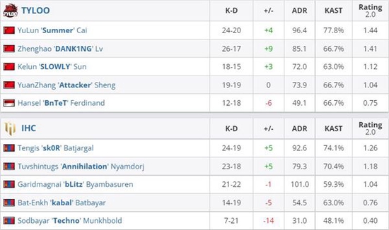  图二 Dust2 来到自选图的TYLOO延续着上图的好手感 街拍潮牌推荐（TYLOO 2-0终结IHC 正式晋级BLAST秋季赛showdown）