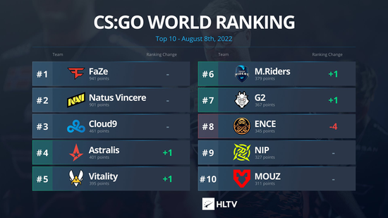Top10中ENCE滑落4位降至第8 玩家最喜爱潮牌有哪些？（HLTV最新世界排名：ENCE落至第8）