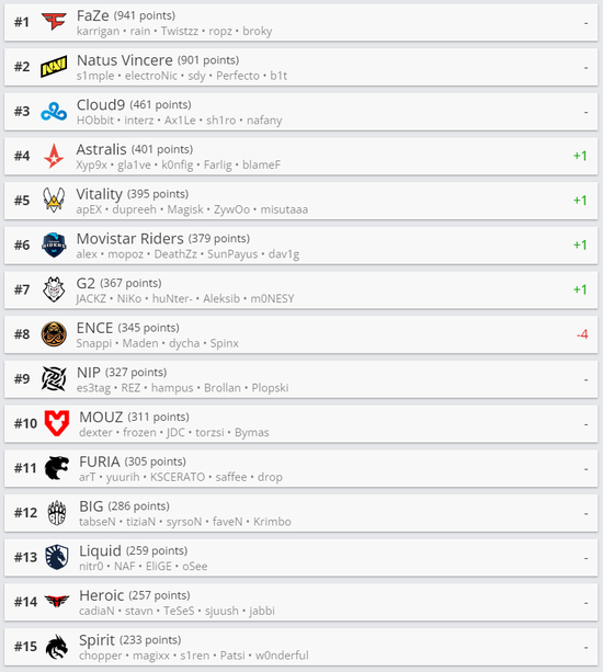 Top10中ENCE滑落4位降至第8 玩家最喜爱潮牌有哪些？（HLTV最新世界排名：ENCE落至第8）