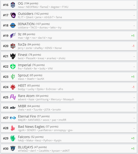 Top10中ENCE滑落4位降至第8 玩家最喜爱潮牌有哪些？（HLTV最新世界排名：ENCE落至第8）