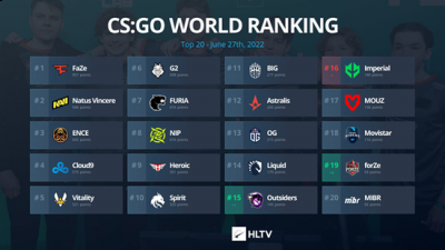  前二十的变化寥寥 街拍潮牌推荐（CSGO HLTV本周世界排名：RA超过TYLOO）