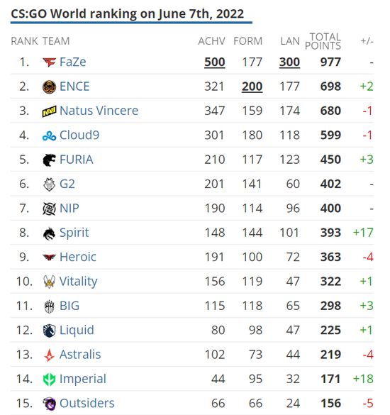 只不过赢下Vitality是他们最后的胜绩 潮牌游戏互动（CSGO HLTV5月世界排名：ENCE超越NaVi来到第二）