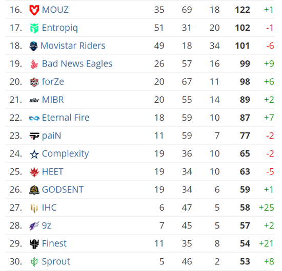 只不过赢下Vitality是他们最后的胜绩 潮牌游戏互动（CSGO HLTV5月世界排名：ENCE超越NaVi来到第二）