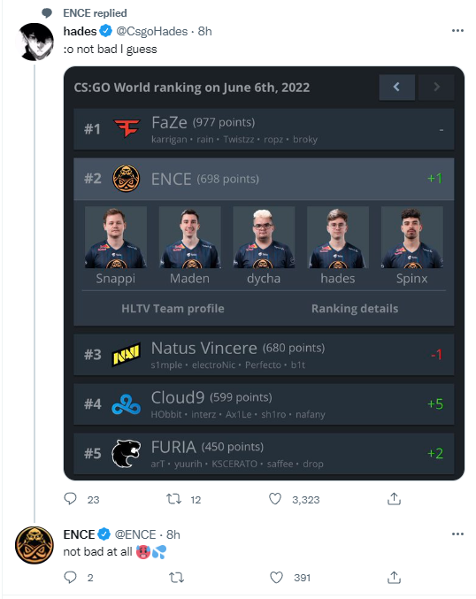 只不过赢下Vitality是他们最后的胜绩 潮牌游戏互动（CSGO HLTV5月世界排名：ENCE超越NaVi来到第二）