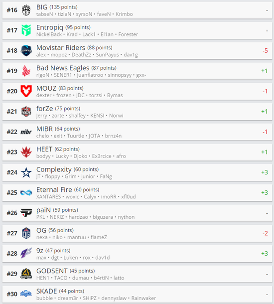 他们各自提升两位 街拍潮牌推荐（CSGO HLTV最新世界排名：G2落至第7）