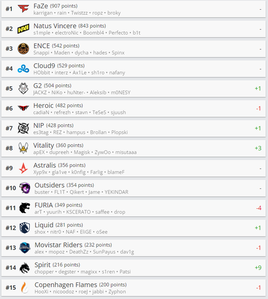 HLTV本周世界排名：Vitality回归前十哪种潮牌品牌比较好看？（HLTV本周世界排名：Vitality回归前十）