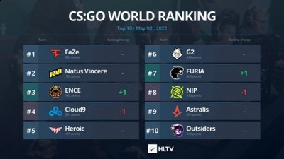 HLTV更新了最新的世界排名 玩家最喜爱潮牌有哪些？（CSGO HLTV最新世界排名：ENCE升至第三）