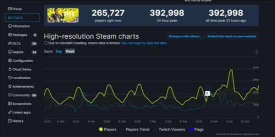 游戏玩家数也迎来了增加 2022冬季潮牌新款推荐（《Apex英雄》Steam在线人数创新记录 峰值接近40万）