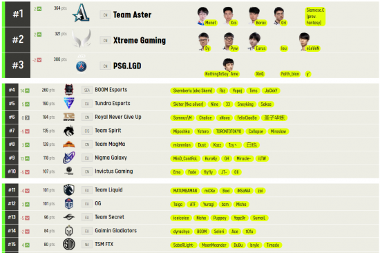 DOTA2 ESL最新排名：Aster超越XG与LGD晋升第一哪种潮牌品牌比较好看？（DOTA2 ESL最新排名：Aster超越XG与LGD晋升第一）