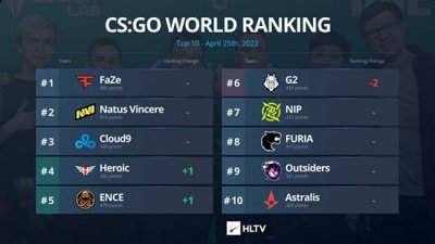他们各提升一位 街拍潮牌推荐（CSGO HLTV最新世界排名：G2掉出前五）