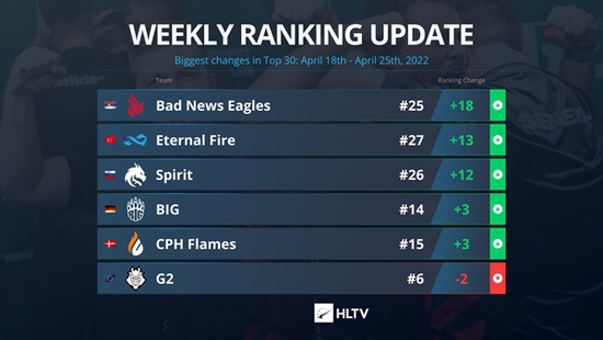 他们各提升一位 街拍潮牌推荐（CSGO HLTV最新世界排名：G2掉出前五）