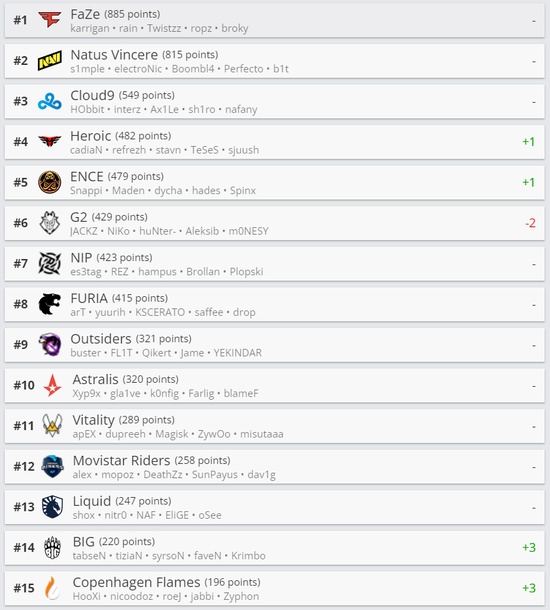 他们各提升一位 街拍潮牌推荐（CSGO HLTV最新世界排名：G2掉出前五）