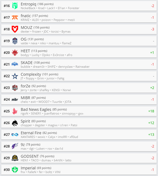 他们各提升一位 街拍潮牌推荐（CSGO HLTV最新世界排名：G2掉出前五）