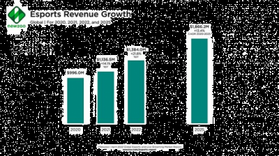 电子竞技的赞助所得预计将占该行业全球收入的60% 潮牌冬季如何御寒提醒（Newzoo行业分析 2022年全球电竞市场将高达13.8亿美元）