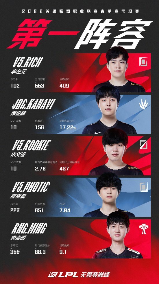  恭喜V5.Rookie获得常规赛最有价值选手（MVP）！ 恭喜TES.Wayward获得常规赛最佳新秀！ 【常规赛第一最佳阵容】 上路：V5.Rich 打野：JDG.Kanavi 中路：V5.Rookie 下路：V5.Photic 辅助：RNG.Ming 【常规赛第二最佳阵容】 上路：WBG.TheShy 打野：V5.Karsa 中路：RNG.Xiaohu 下路：LNG.Light 辅助：BLG.Crisp 【常规赛第三最佳阵容】 上路：TES.Wayward 打野：LNG.Tarzan 中路：EDG.