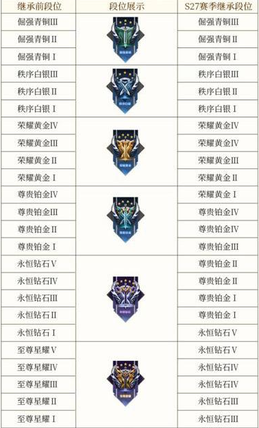 王者50-74星掉到星耀三 潮牌冬季如何御寒提醒（王者荣耀新赛季段位继承表 王者荣耀段位继承规则介绍）