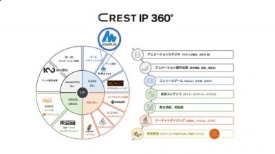 从事动画、游戏、音乐、演唱会、公演、周边等各种内容的企划、制作、活动、商品化及发行等业务 潮牌冬季如何御寒提醒（CREST宣布收购《传颂之物》开发商Aquaplus）