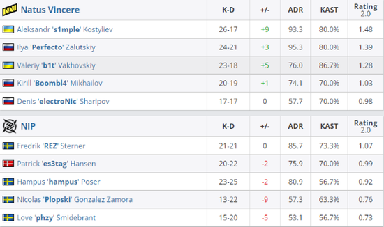 NiP在这张NaVi强图上再无力回击 街拍潮牌推荐（BLAST春季赛：NaVi 2-0NiP锁定决赛名额）