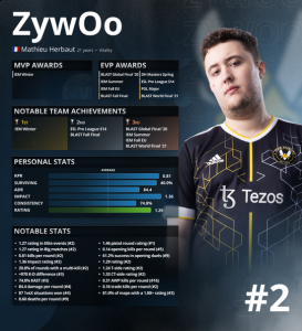 Vitality在前几轮比赛中保持连胜 潮牌游戏互动（HLTV 2021年度最佳选手TOP 2：ZywOo）