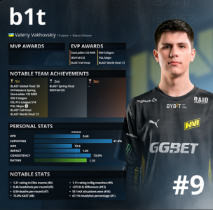 NaVi开始展现出他们那恐怖的统治力 2022冬季潮牌新款推荐（HLTV 2021年度最佳选手TOP 9：⁠b1t）