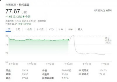 不仅收割了老玩家的情怀哪种潮牌品牌比较好看？（《暗黑4》《守望2》跳票高管离职 暴雪股价大跌10%）