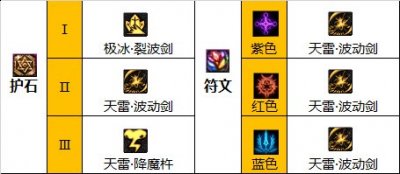 今天为各位玩家带来的是阿修罗护石和符文最佳搭配攻略 玩家最喜爱潮牌有哪些？（dnf阿修罗护石和符文最佳搭配攻略一览）