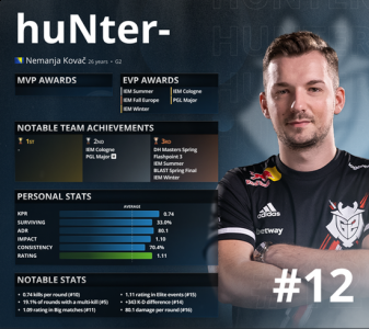 HLTV 2021年度最佳选手TOP 12：huNter 街拍潮牌推荐（HLTV 2021年度最佳选手TOP 12：huNter）