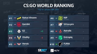 HLTV本周世界排名：G2升至第三