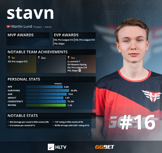 考虑到之前的表现 潮牌冬季如何御寒提醒（HLTV 2021年度最佳选手TOP 16：⁠stavn）