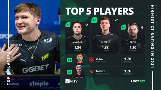  CT方Rating 6-10名的选手如下：  街拍潮牌推荐（HLTV数据：2021年攻防两端Rating谁是最高）