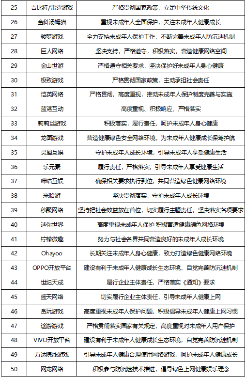 仅1周 已有63家游戏企业响应未成年人网游防沉迷通知 潮牌游戏互动（仅1周 已有63家游戏企业响应未成年人网游防沉迷通知）