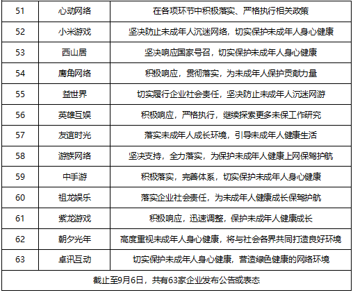 仅1周 已有63家游戏企业响应未成年人网游防沉迷通知 潮牌游戏互动（仅1周 已有63家游戏企业响应未成年人网游防沉迷通知）