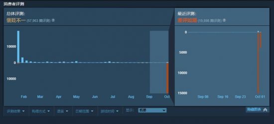 《Mirror 2: Project X》致歉后Steam差评如潮：小丑竟是自己