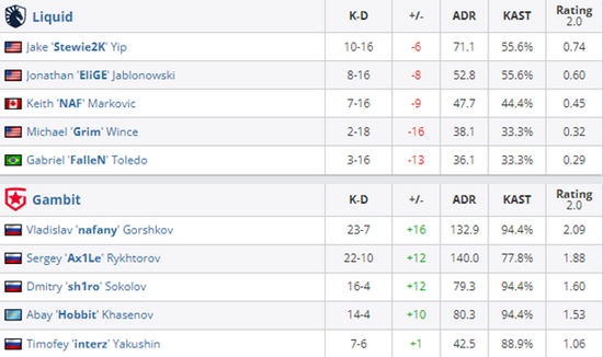 Stewie2K全白拿下首杀 玩家最喜爱潮牌有哪些？（慢工出细活 Gambit 2-1战胜Liquid）