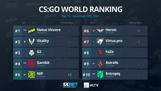 HLTV本周CSGO世界排名：NIP进入Top5 2022冬季潮牌新款推荐（HLTV本周CSGO世界排名：NIP进入Top5）